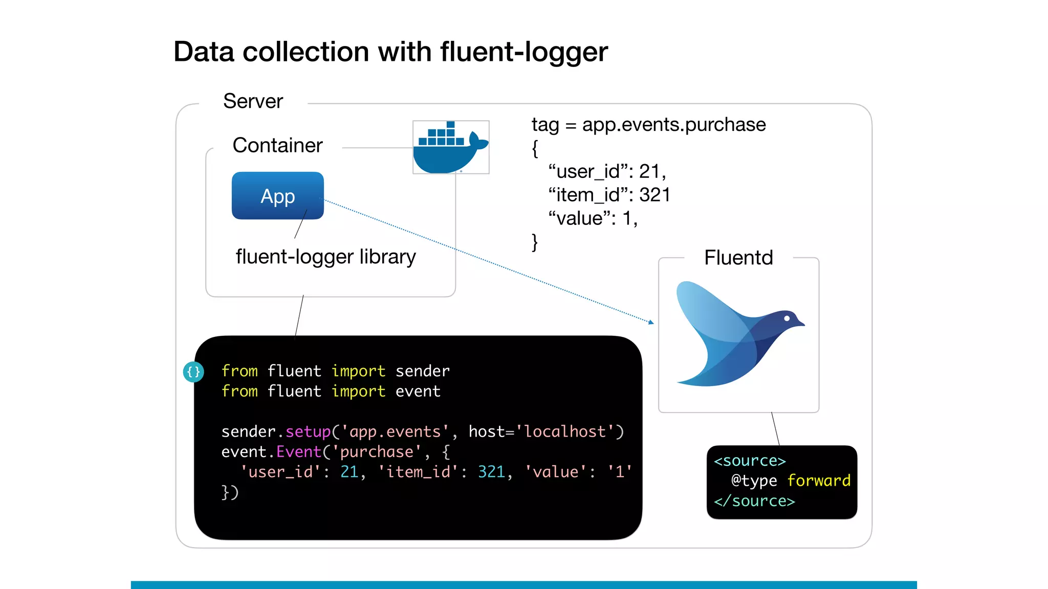 Data collection with ﬂuent-logger
Server
Container
App
Fluentd
from fluent import sender
from fluent import event
sender.setup('app.events', host='localhost')
event.Event('purchase', {
'user_id': 21, 'item_id': 321, 'value': '1'
})
tag = app.events.purchase

{

“user_id”: 21,

“item_id”: 321

“value”: 1,

}
fluent-logger library
<source>
@type forward
</source>
 