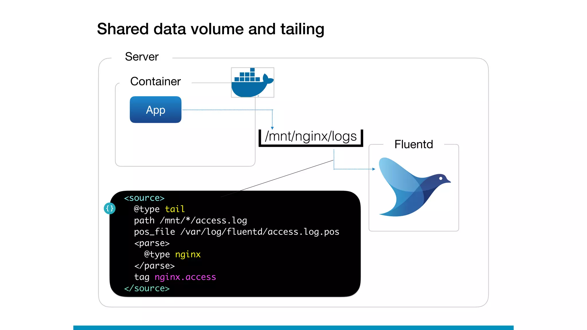 Shared data volume and tailing
Server
Container
App
Fluentd
<source>
@type tail
path /mnt/*/access.log
pos_file /var/log/fluentd/access.log.pos
<parse>
@type nginx
</parse>
tag nginx.access
</source>
/mnt/nginx/logs
 
