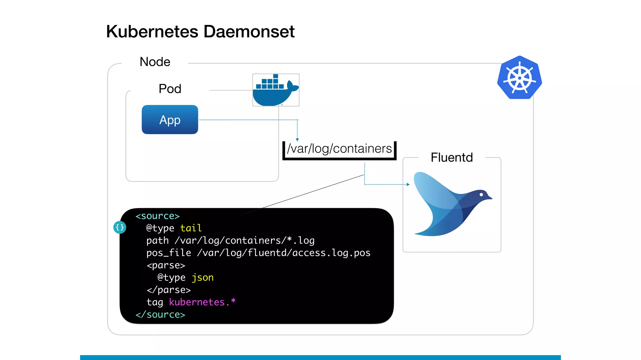 Kubernetes Daemonset
Node
Pod
App
Fluentd
<source>
@type tail
path /var/log/containers/*.log
pos_file /var/log/fluentd/access.log.pos
<parse>
@type json
</parse>
tag kubernetes.*
</source>
/var/log/containers
 