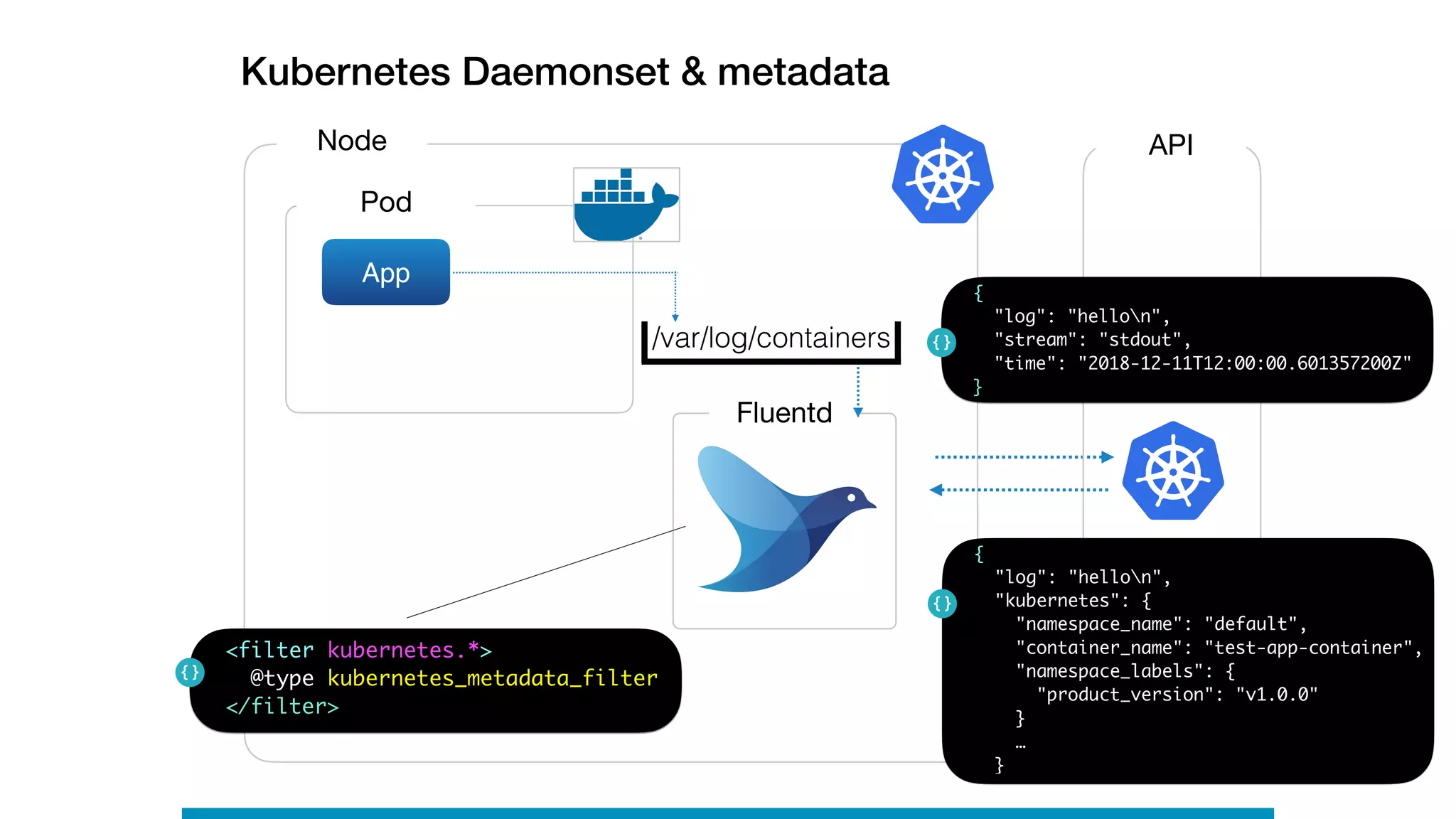Kubernetes Daemonset & metadata
Node
Pod
App
Fluentd
/var/log/containers
<filter kubernetes.*>
@type kubernetes_metadata_filter
</filter>
API
{
"log": "hellon",
"stream": "stdout",
"time": "2018-12-11T12:00:00.601357200Z"
}
{
"log": "hellon",
"kubernetes": {
"namespace_name": "default",
"container_name": "test-app-container",
"namespace_labels": { 
"product_version": "v1.0.0"
}
…
}
 