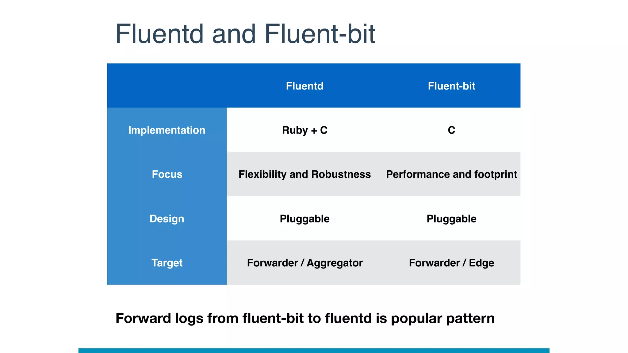 Fluentd and Fluent-bit
Fluentd Fluent-bit
Implementation Ruby + C C
Focus Flexibility and Robustness Performance and footprint
Design Pluggable Pluggable
Target Forwarder / Aggregator Forwarder / Edge
Forward logs from ﬂuent-bit to ﬂuentd is popular pattern
 