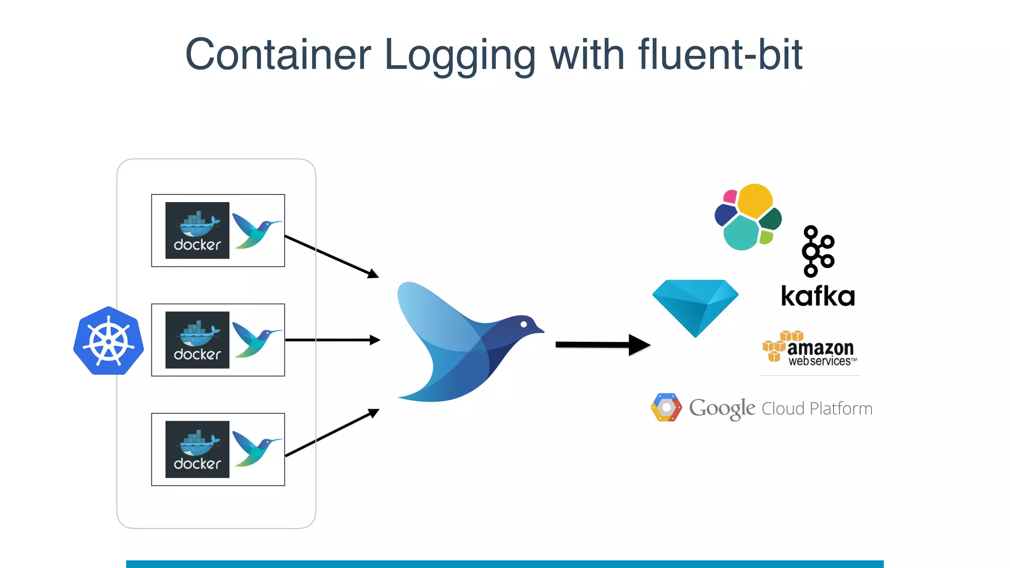 Container Logging with ﬂuent-bit
 
