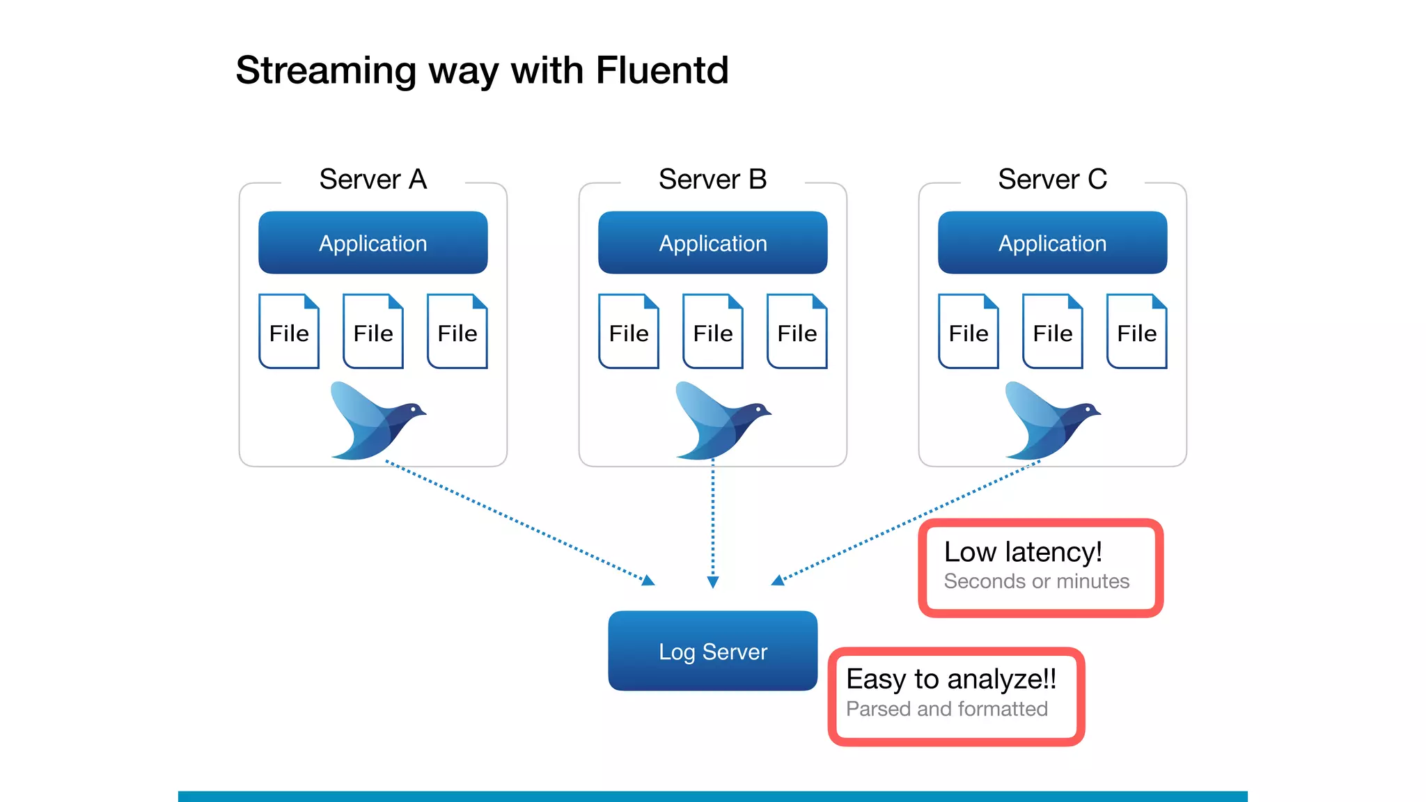 Streaming way with Fluentd
Log Server
Application
Server A
File FileFile
Application
Server C
File FileFile
Application
Server B
File FileFile
Low latency!

Seconds or minutes
Easy to analyze!!

Parsed and formatted
 