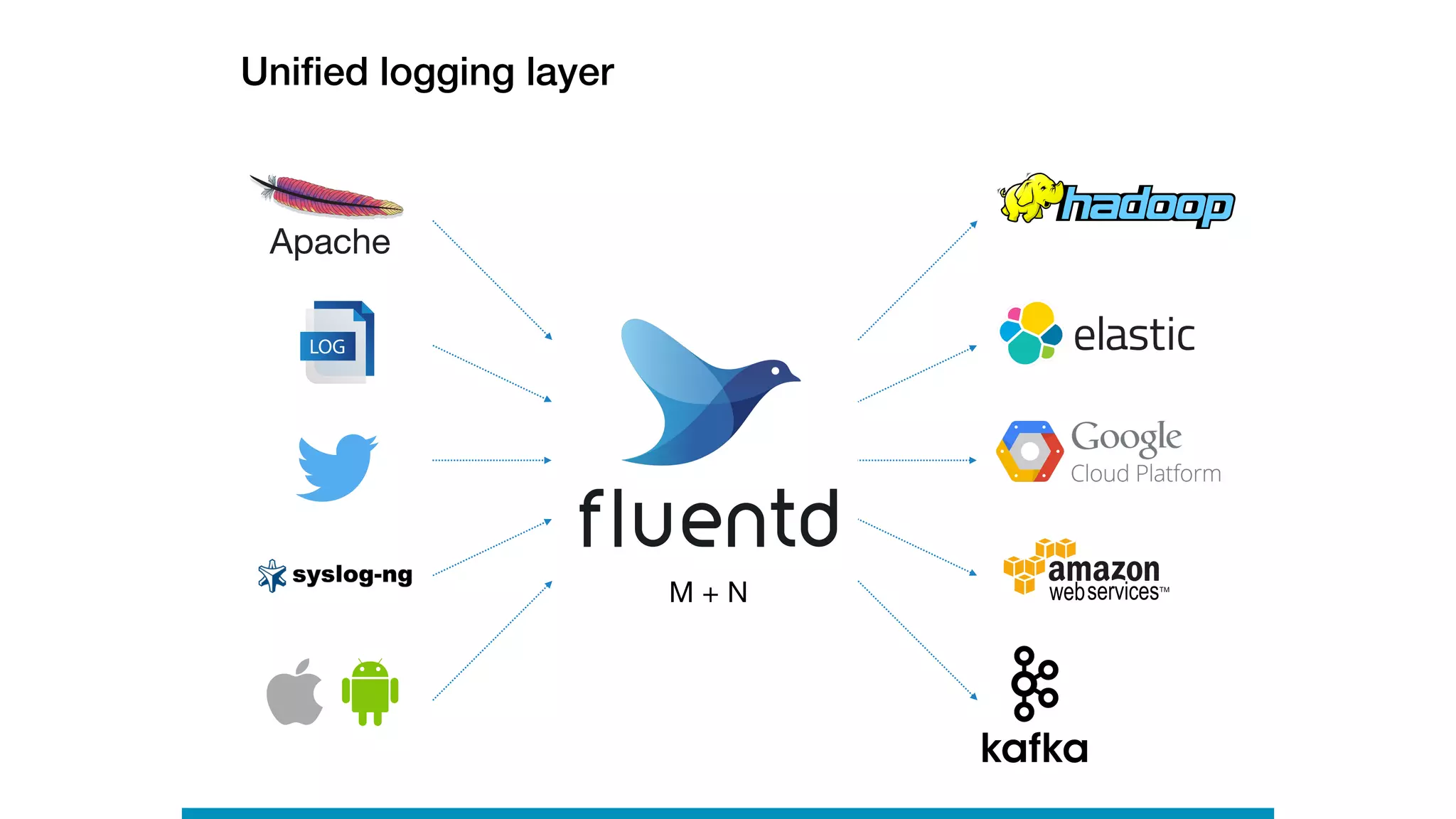 LOG
Uniﬁed logging layer
M + N
 