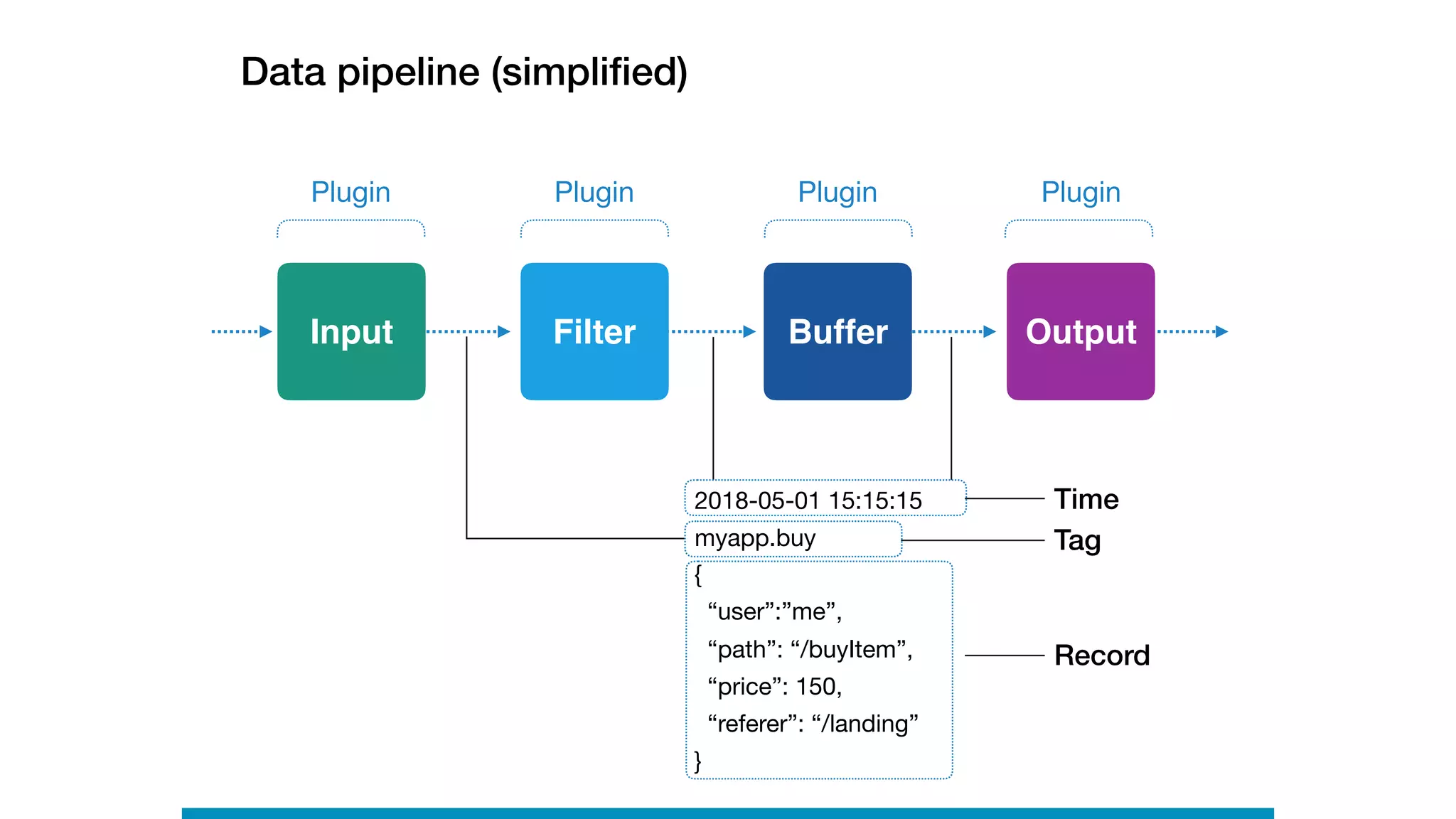 Data pipeline (simpliﬁed)
Plugin
Input Filter Buffer Output
Plugin Plugin Plugin
2018-05-01 15:15:15

myapp.buy
Time
Tag
Record
{

“user”:”me”,

“path”: “/buyItem”,

“price”: 150,

“referer”: “/landing” 
}
 