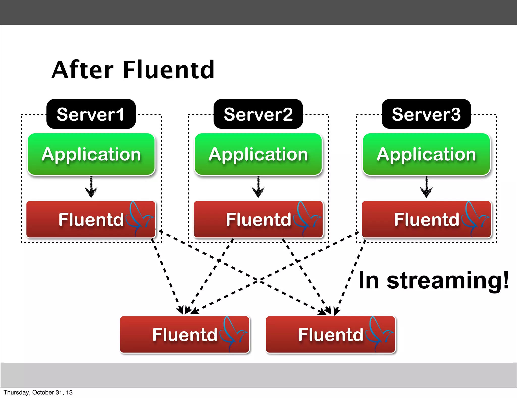 After Fluentd
Server1

Server2

Server3

Application

Application

Application

Fluentd

Fluentd

Fluentd

･･･

･･･

･･･

In streaming!
Fluentd
Thursday, October 31, 13

Fluentd

 