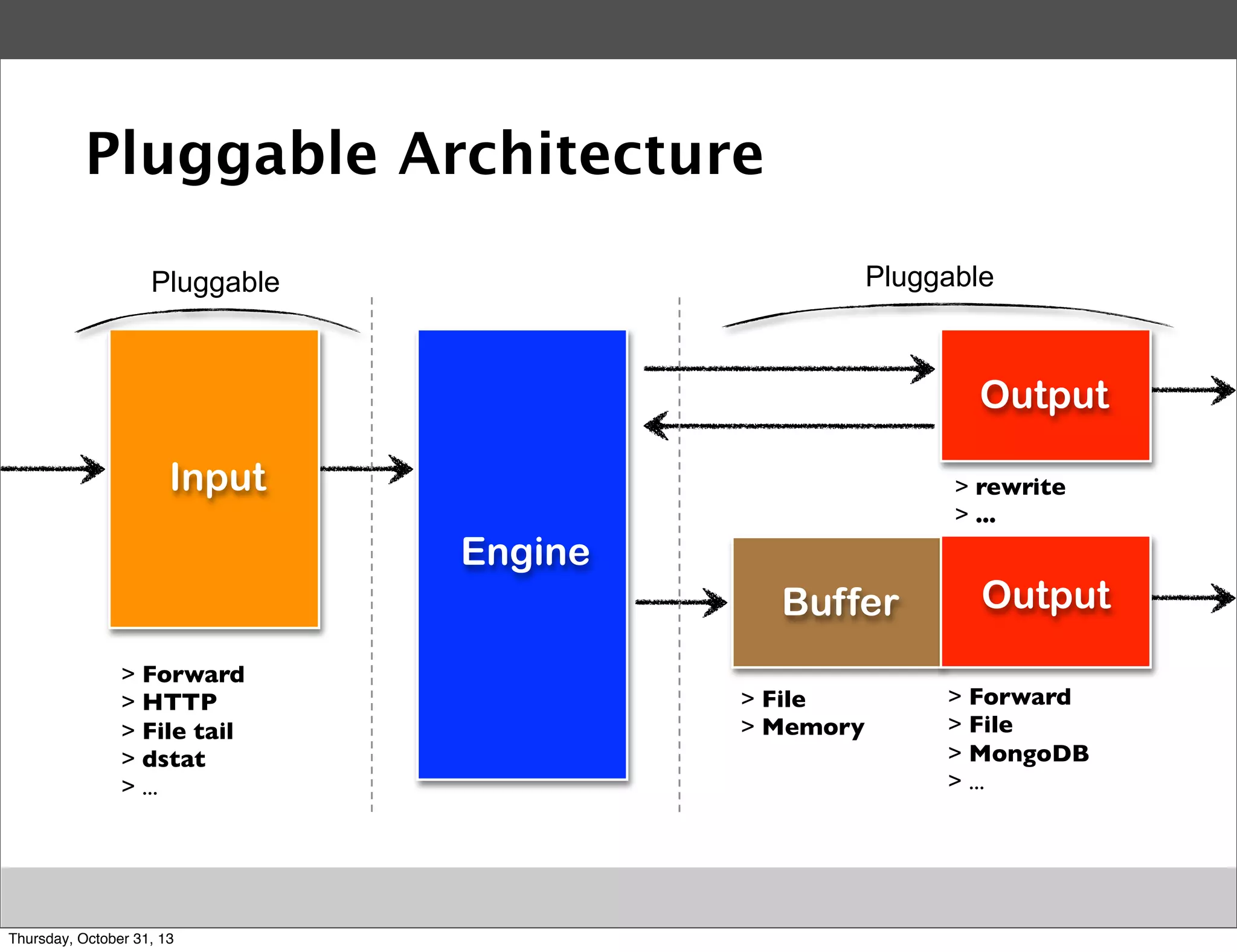 Pluggable Architecture
Pluggable

Pluggable

Output
Input

> rewrite
> ...

Engine
Buffer
> Forward
> HTTP
> File tail
> dstat
> ...

Thursday, October 31, 13

> File
> Memory

Output
> Forward
> File
> MongoDB
> ...

 