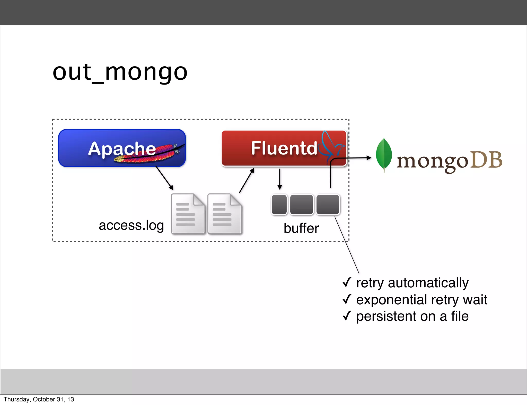 out_mongo
Apache

access.log

Fluentd

buffer

✓ retry automatically
✓ exponential retry wait
✓ persistent on a ﬁle

Thursday, October 31, 13

 