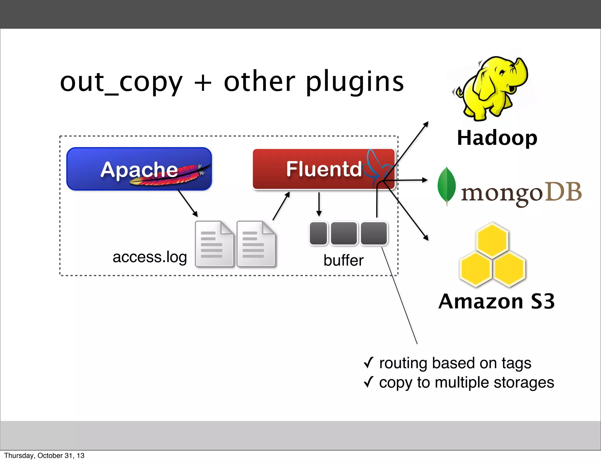 out_copy + other plugins
Hadoop

Apache

access.log

Fluentd

buffer

Amazon S3
✓ routing based on tags
✓ copy to multiple storages

Thursday, October 31, 13

 