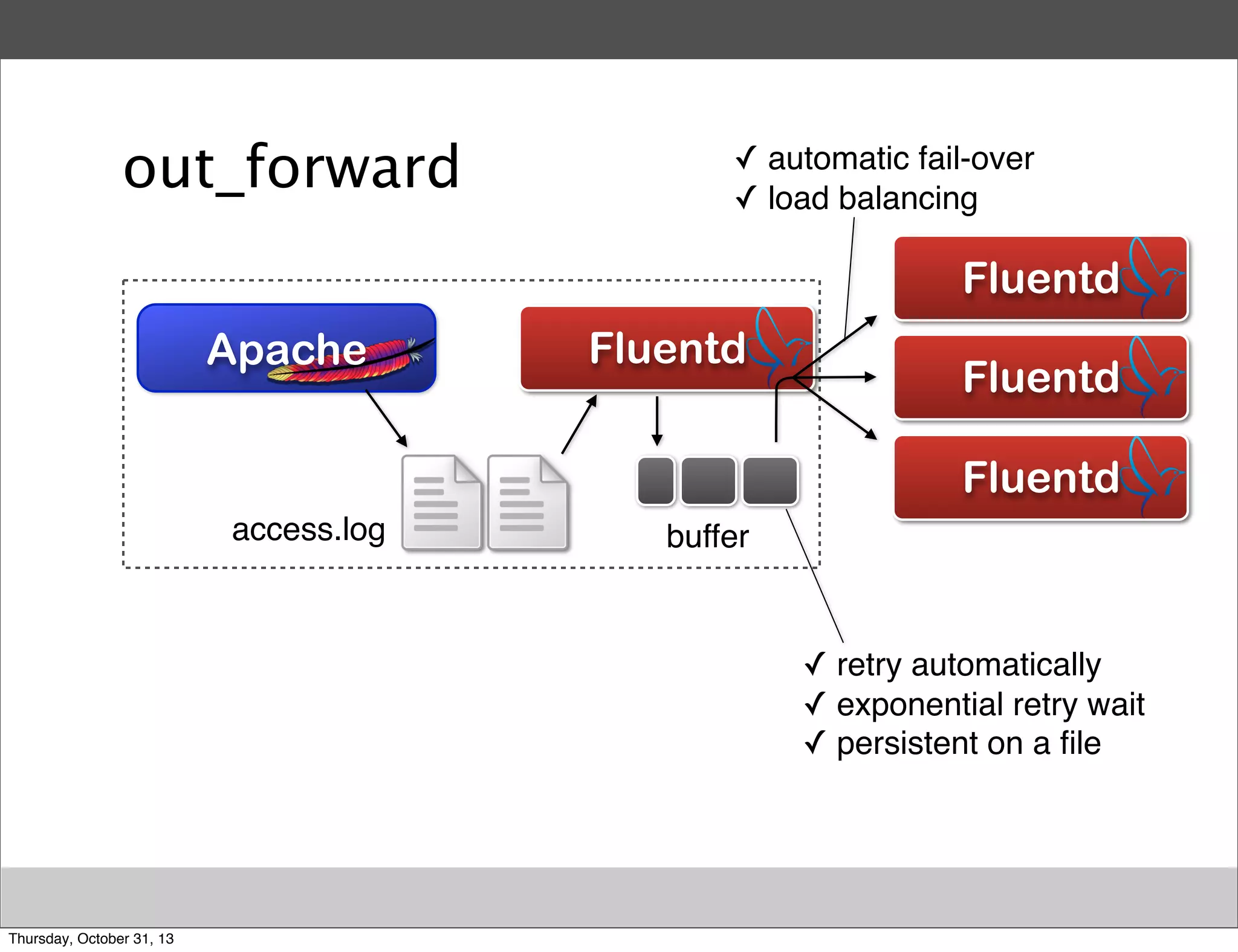 out_forward

✓ automatic fail-over
✓ load balancing

Fluentd
apache
Apache

Fluentd

Fluentd
Fluentd

access.log

buffer

✓ retry automatically
✓ exponential retry wait
✓ persistent on a ﬁle

Thursday, October 31, 13

 