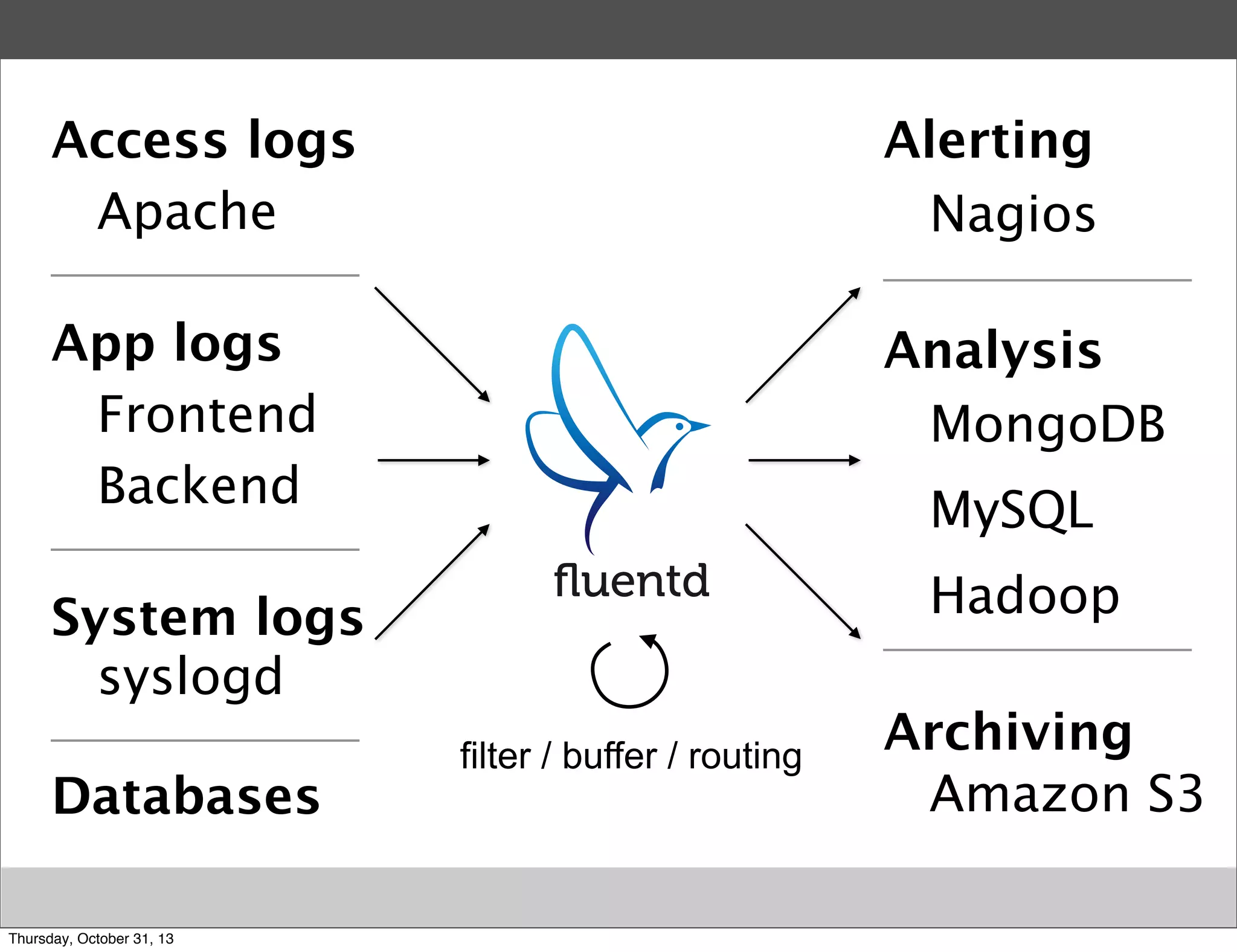 Access logs
Apache

Alerting
Nagios

App logs
Frontend
Backend

Analysis
MongoDB
MySQL
Hadoop

System logs
syslogd
Databases
Thursday, October 31, 13

filter / buffer / routing

Archiving
Amazon S3

 