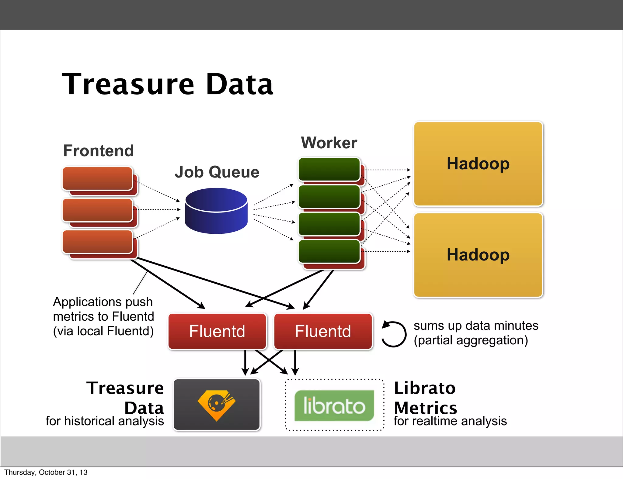 Treasure Data
Worker

Frontend

Hadoop

Job Queue

Hadoop
Applications push
metrics to Fluentd
(via local Fluentd)

Treasure
Data

for historical analysis

Thursday, October 31, 13

Fluentd

Fluentd

sums up data minutes
(partial aggregation)

Librato
Metrics

for realtime analysis

 
