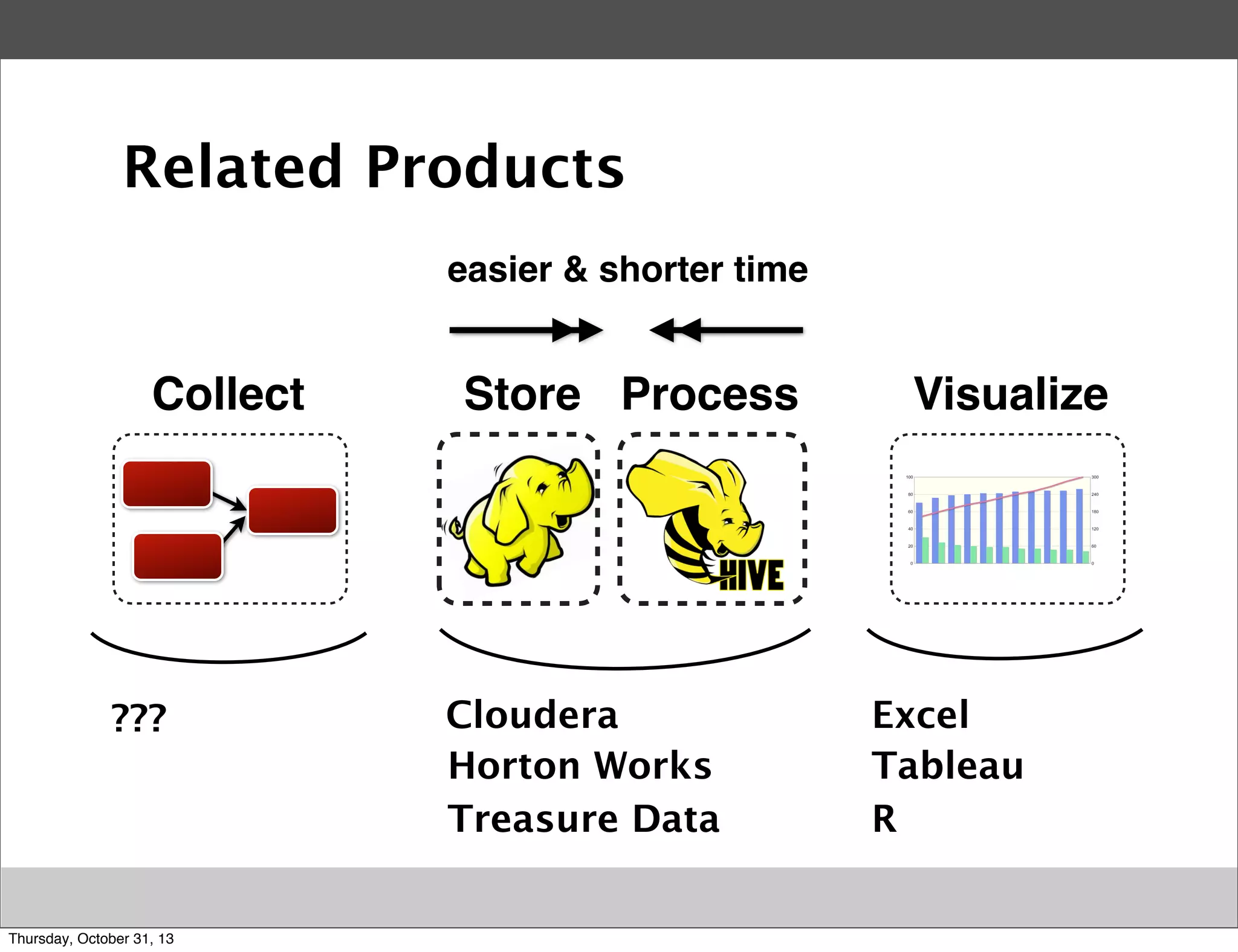 Related Products
easier & shorter time

Collect

???

Thursday, October 31, 13

Store Process

Cloudera
Horton Works
Treasure Data

Visualize

Excel
Tableau
R

 