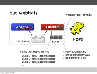 out_webhdfs
Apache

✓ custom text formatter

Fluentd

access.log

buffer

✓ slice ﬁles based on time
2013-01-01/01/access.log.gz
2013-01-01/02/access.log.gz
2013-01-01/03/access.log.gz
...
Thursday, October 31, 13

HDFS
✓ retry automatically
✓ exponential retry wait
✓ persistent on a ﬁle

 