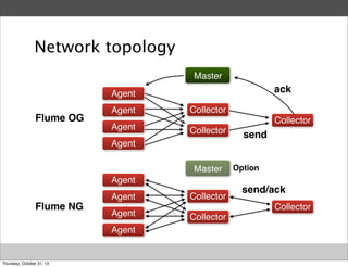 Network topology
Master

ack

Agent

Flume OG

Agent
Agent

Collector
Collector
Collector

Agent
Master
Agent
Agent

Flume NG

Agent
Agent

Thursday, October 31, 13

Collector

send
Option

send/ack
Collector

Collector

 