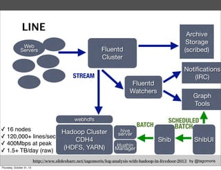 LINE
Web
Servers

Archive
Storage
(scribed)

Fluentd
Cluster
STREAM

Fluentd
Watchers

webhdfs

✓ 16 nodes
✓ 120,000+ lines/sec
✓ 400Mbps at peak
✓ 1.5+ TB/day (raw)

Hadoop Cluster
CDH4
(HDFS, YARN)

Notiﬁcations
(IRC)

hive
server
Huahin
Manager

BATCH

Graph
Tools
SCHEDULED

BATCH

Shib

ShibUI

http://www.slideshare.net/tagomoris/log-analysis-with-hadoop-in-livedoor-2013 by @tagomoris
Thursday, October 31, 13

 