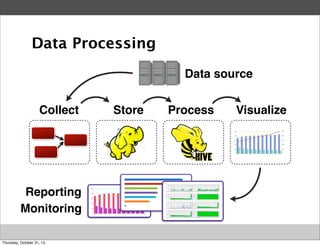 Data Processing
Data source
Collect

Reporting
Monitoring
Thursday, October 31, 13

Store

Process

Visualize

 