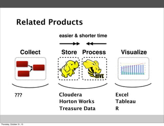 Related Products
easier & shorter time

Collect

???

Thursday, October 31, 13

Store Process

Cloudera
Horton Works
Treasure Data

Visualize

Excel
Tableau
R

 