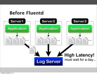 Before Fluentd
Server1

Server2

Server3

Application

Application

Application

･･･

･･･

･･･

High Latency!
Log Server
Fluent
Thursday, October 31, 13

must wait for a day...

 