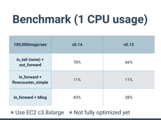 Benchmark (1 CPU usage)
100,000msgs/sec v0.14 v0.12
in_tail (none) +
out_forward
70% 66%
in_forward +
ﬂowcounter_simple
11% 11%
in_forward + tdlog 43% 38%
※ Use EC2 c3.8xlarge ※ Not fully optimized yet
 