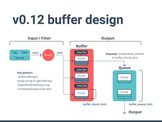 Router
buﬀer_chunk_limit
enqueue: exceed ﬂush_interval
or buﬀer_chunk_limit
Key pattern:
- BuﬀeredOutput
empty string or speciﬁed key
-ObjectBuﬀeredOutput tag
-TimeSlicedOutput time slice
emit emit
Buﬀer
Queue
buﬀer_queue_limit
Output
OutputInput / Filter
Tag Time
Record Chunk
Chunk
Chunk Chunk
Chunk
key:foo
key:bar
key:baz
v0.12 buffer design
 