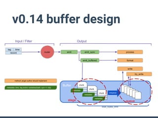 v0.14 buffer design
 