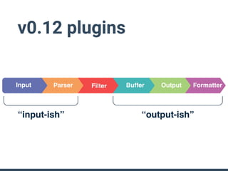 v0.12 plugins
ParserInput Buffer Output FormatterFilter
“output-ish”“input-ish”
 