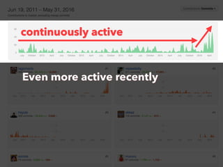 continuously active
Even more active recently
 