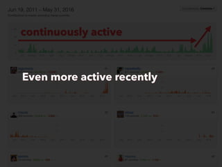 continuously active
Even more active recently
 