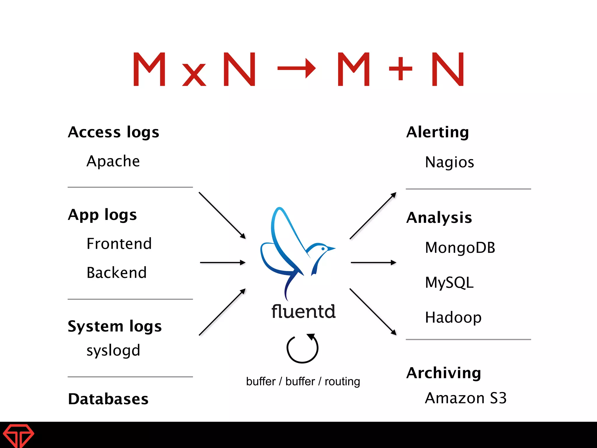 M x N → M + N 
12 
Alerting 
Nagios 
Analysis 
MongoDB 
MySQL 
Hadoop 
Archiving 
Amazon S3 
Access logs 
Apache 
App logs 
Frontend 
Backend 
System logs 
syslogd 
Databases 
buffer / buffer / routing 
 