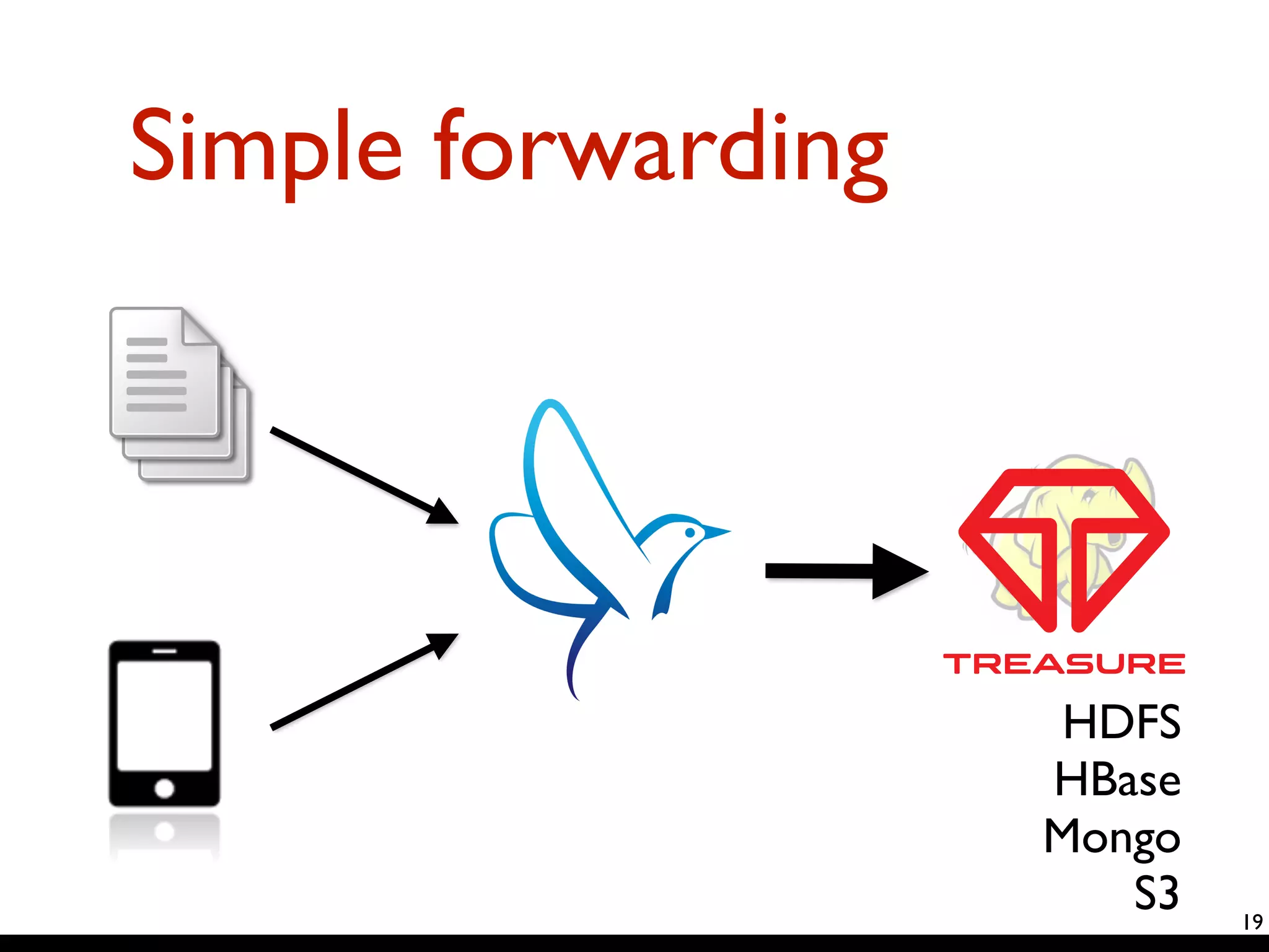 Simple forwarding 
19 
HDFS 
HBase 
Mongo 
S3 
 