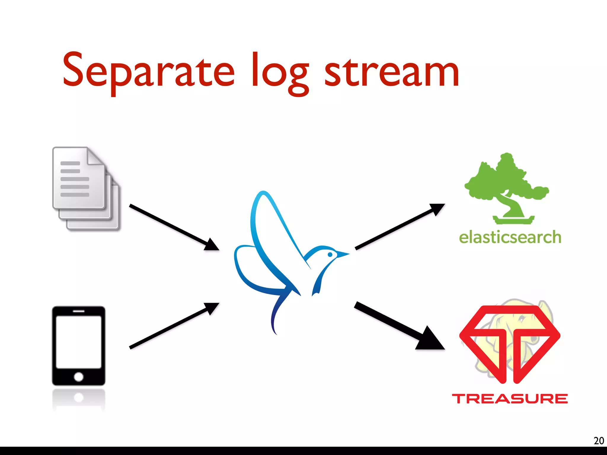 Separate log stream 
20 
 