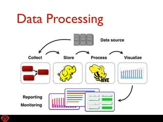 Data Processing 
Data source 
Collect Store Process Visualize 
Reporting 
Monitoring 
 