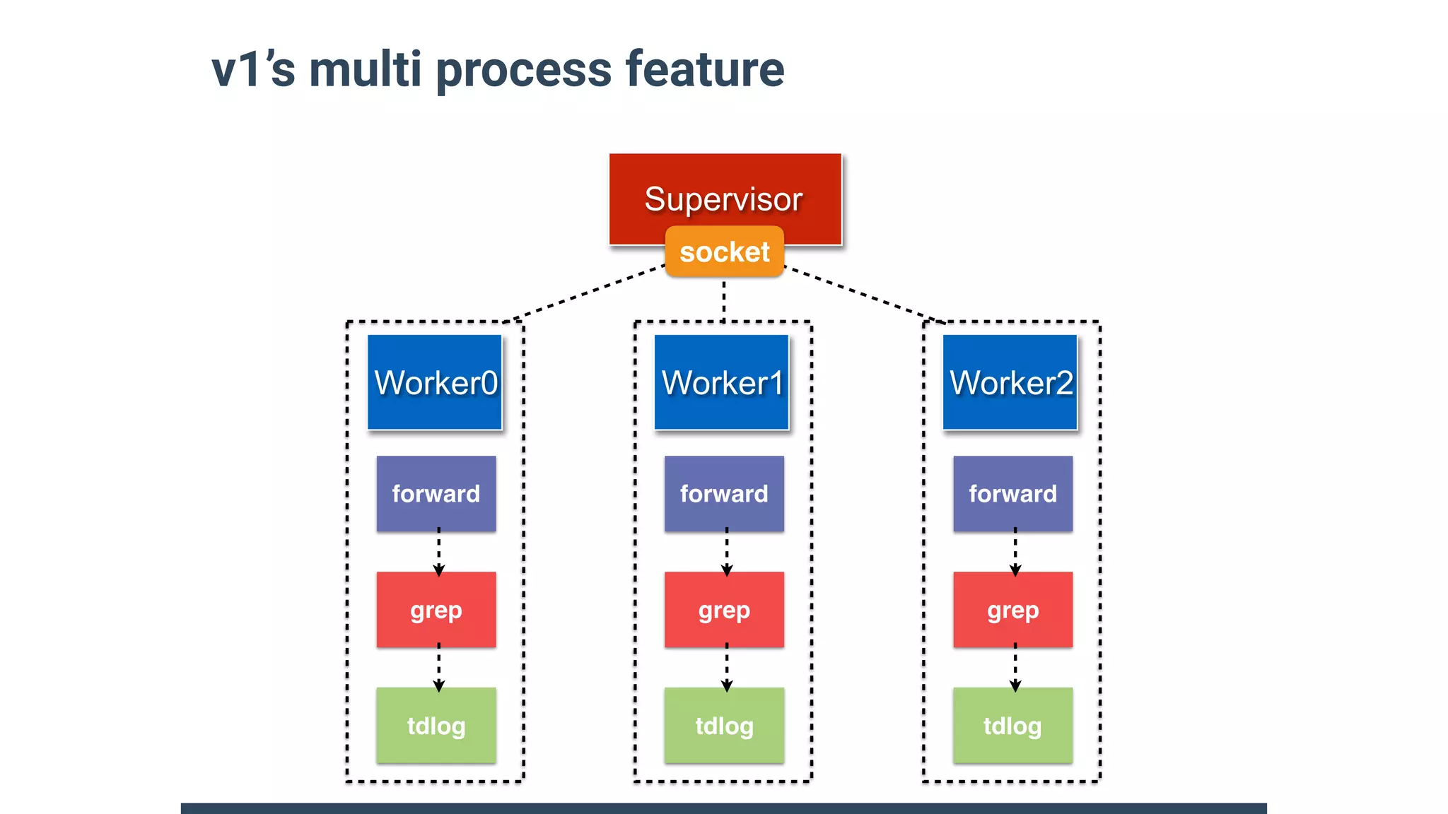 Worker0
Supervisor
v1’s multi process feature
grep
forward
tdlog
Worker1 Worker2
grep
forward
tdlog
grep
forward
tdlog
socket
 
