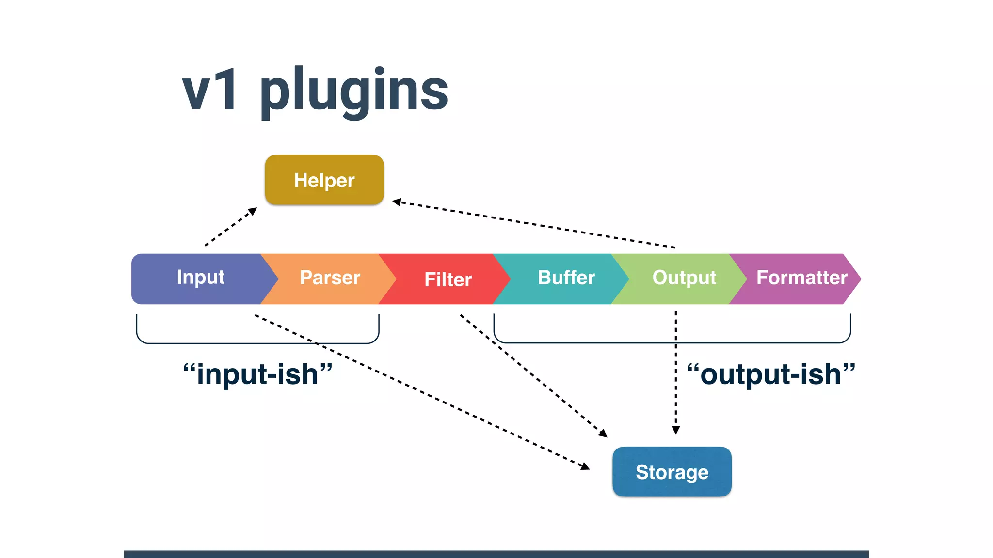 v1 plugins
ParserInput Buffer Output FormatterFilter
“output-ish”“input-ish”
Storage
Helper
 