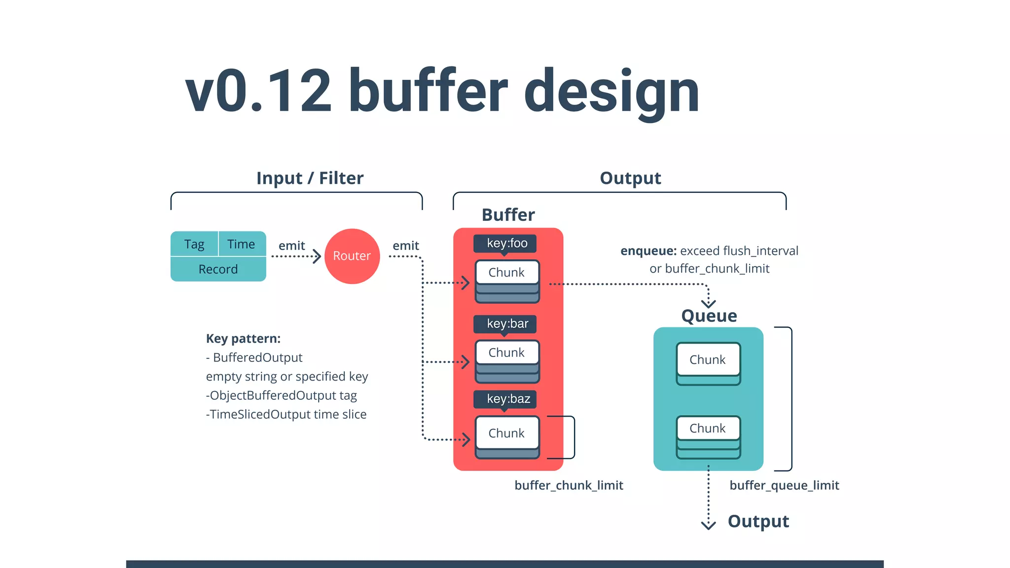 Router
buﬀer_chunk_limit
enqueue: exceed ﬂush_interval
or buﬀer_chunk_limit
Key pattern:
- BuﬀeredOutput
empty string or speciﬁed key
-ObjectBuﬀeredOutput tag
-TimeSlicedOutput time slice
emit emit
Buﬀer
Queue
buﬀer_queue_limit
Output
OutputInput / Filter
Tag Time
Record Chunk
Chunk
Chunk Chunk
Chunk
key:foo
key:bar
key:baz
v0.12 buffer design
 