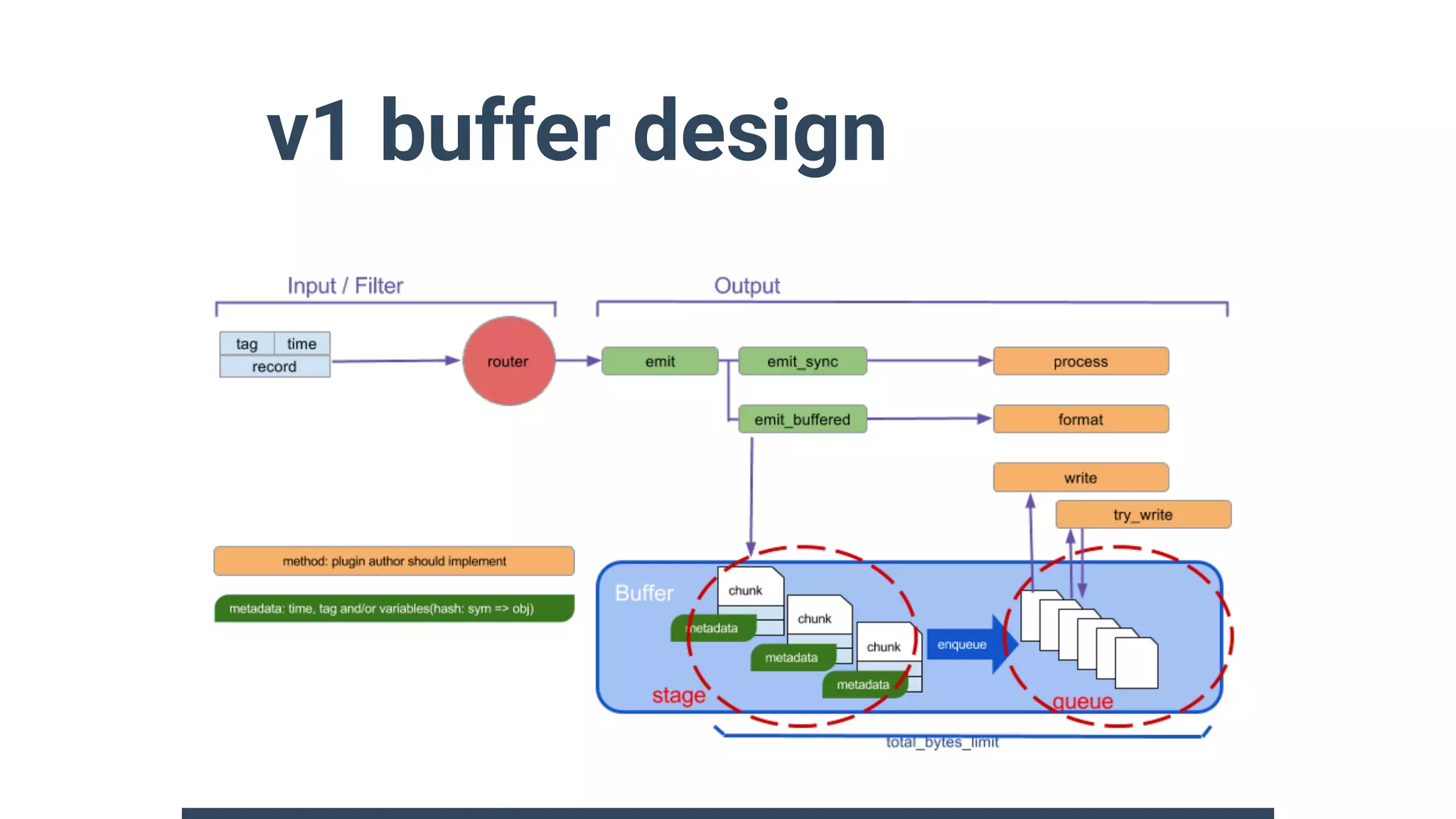 v1 buffer design
 