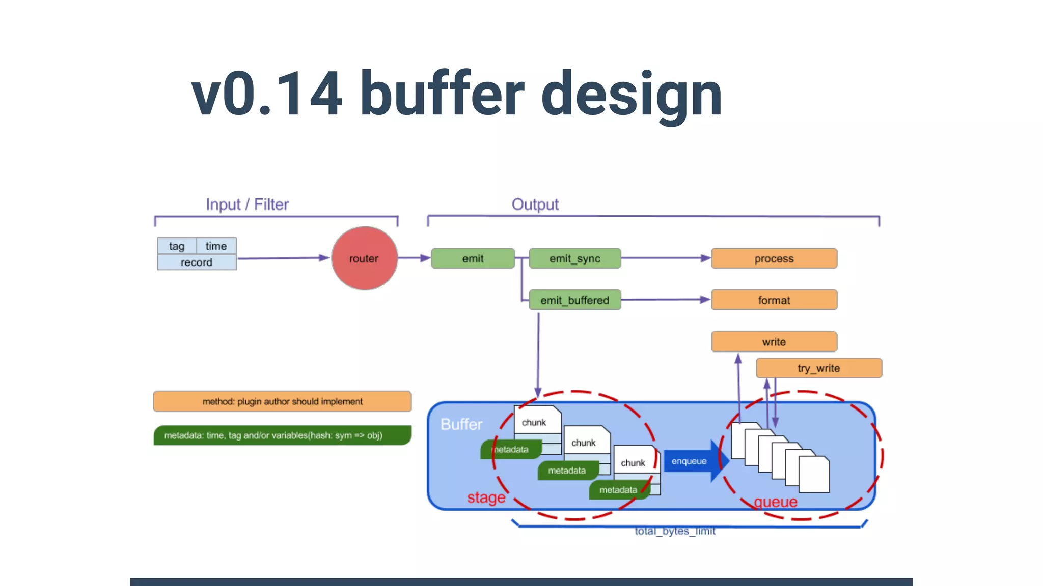 v0.14 buffer design
 
