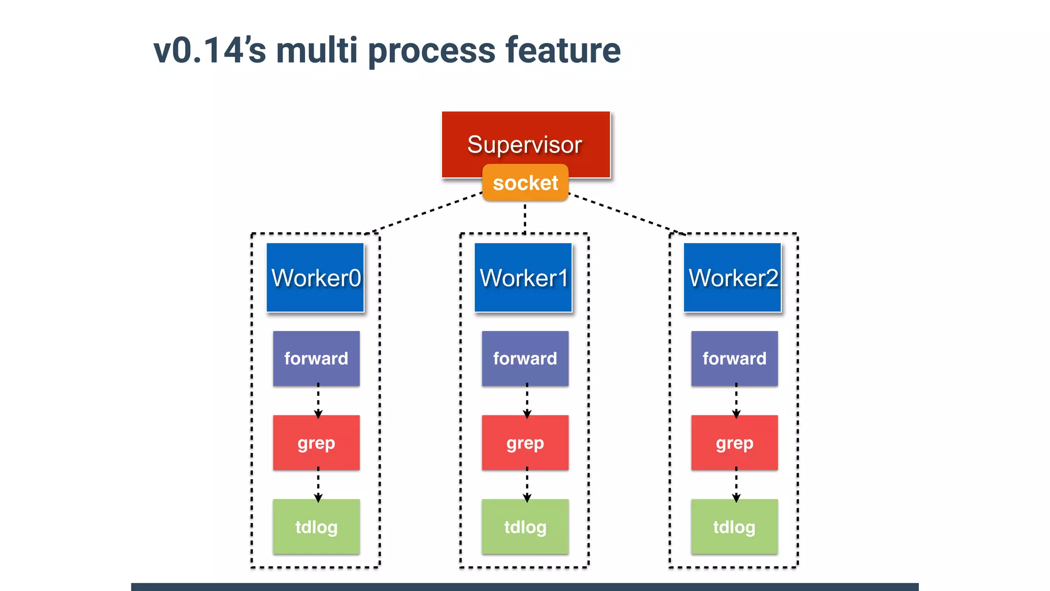 Worker0
Supervisor
v0.14’s multi process feature
grep
forward
tdlog
Worker1 Worker2
grep
forward
tdlog
grep
forward
tdlog
socket
 