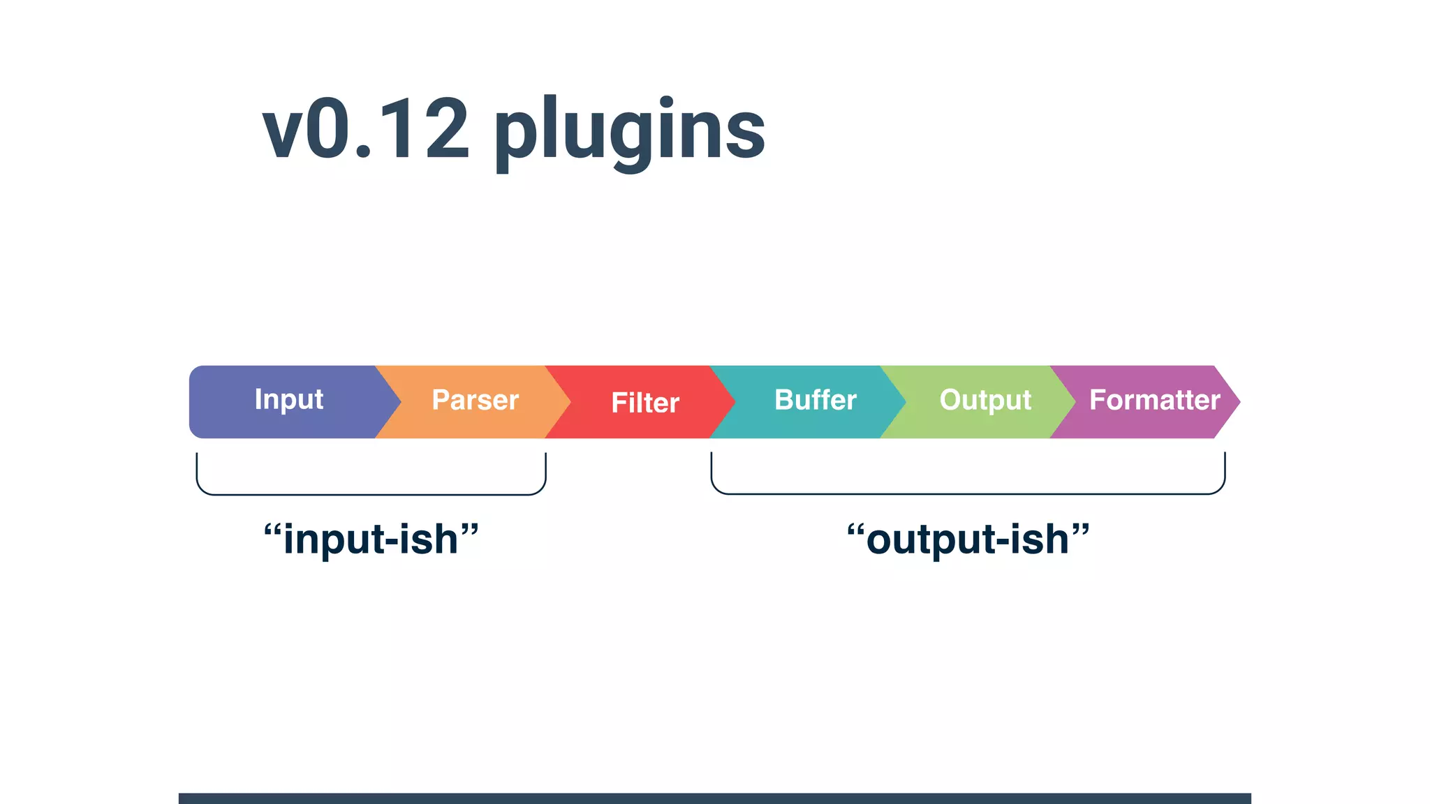 v0.12 plugins
ParserInput Buffer Output FormatterFilter
“output-ish”“input-ish”
 