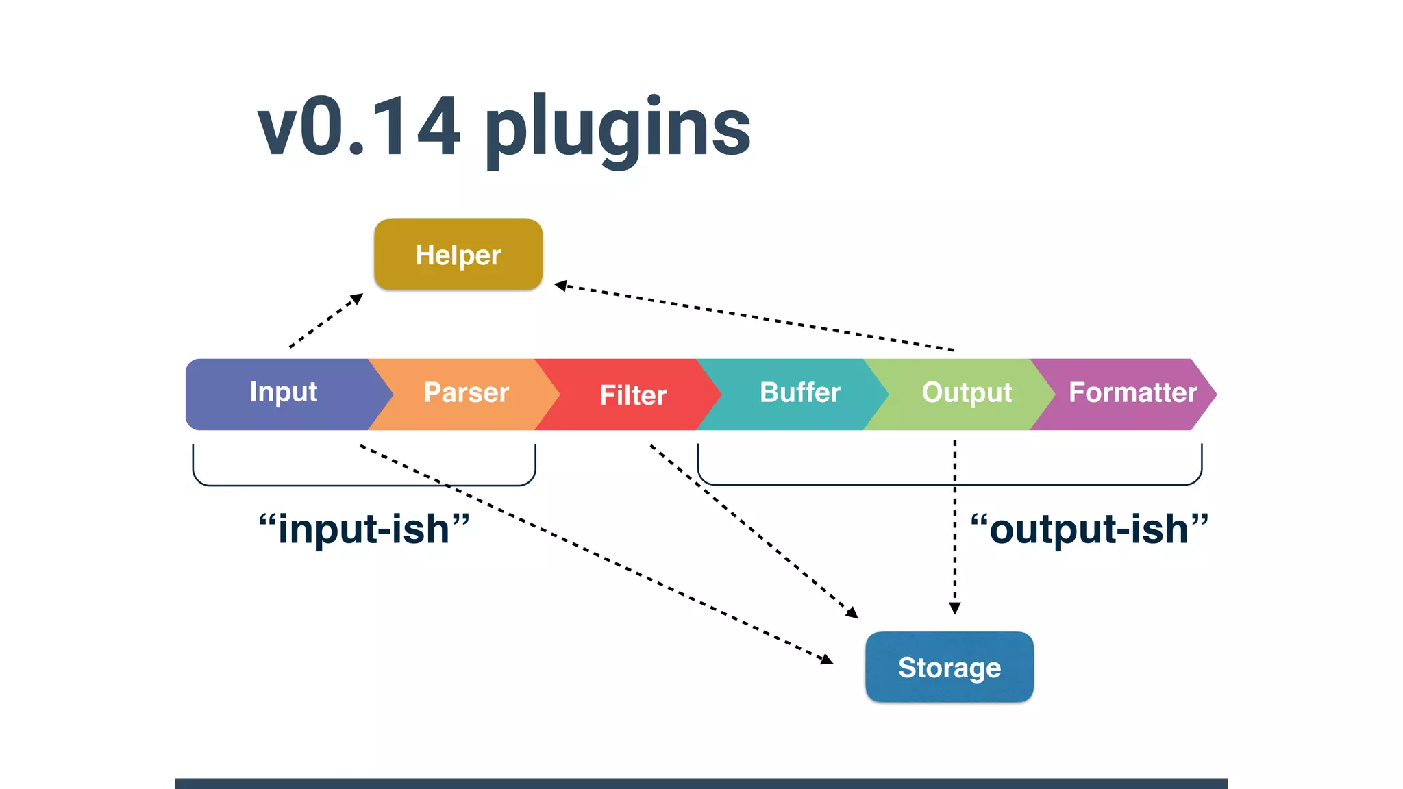 v0.14 plugins
ParserInput Buffer Output FormatterFilter
“output-ish”“input-ish”
Storage
Helper
 