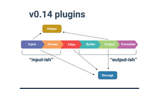 v0.14 plugins
ParserInput Buffer Output FormatterFilter
“output-ish”“input-ish”
Storage
Helper
 