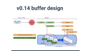 v0.14 buffer design
 
