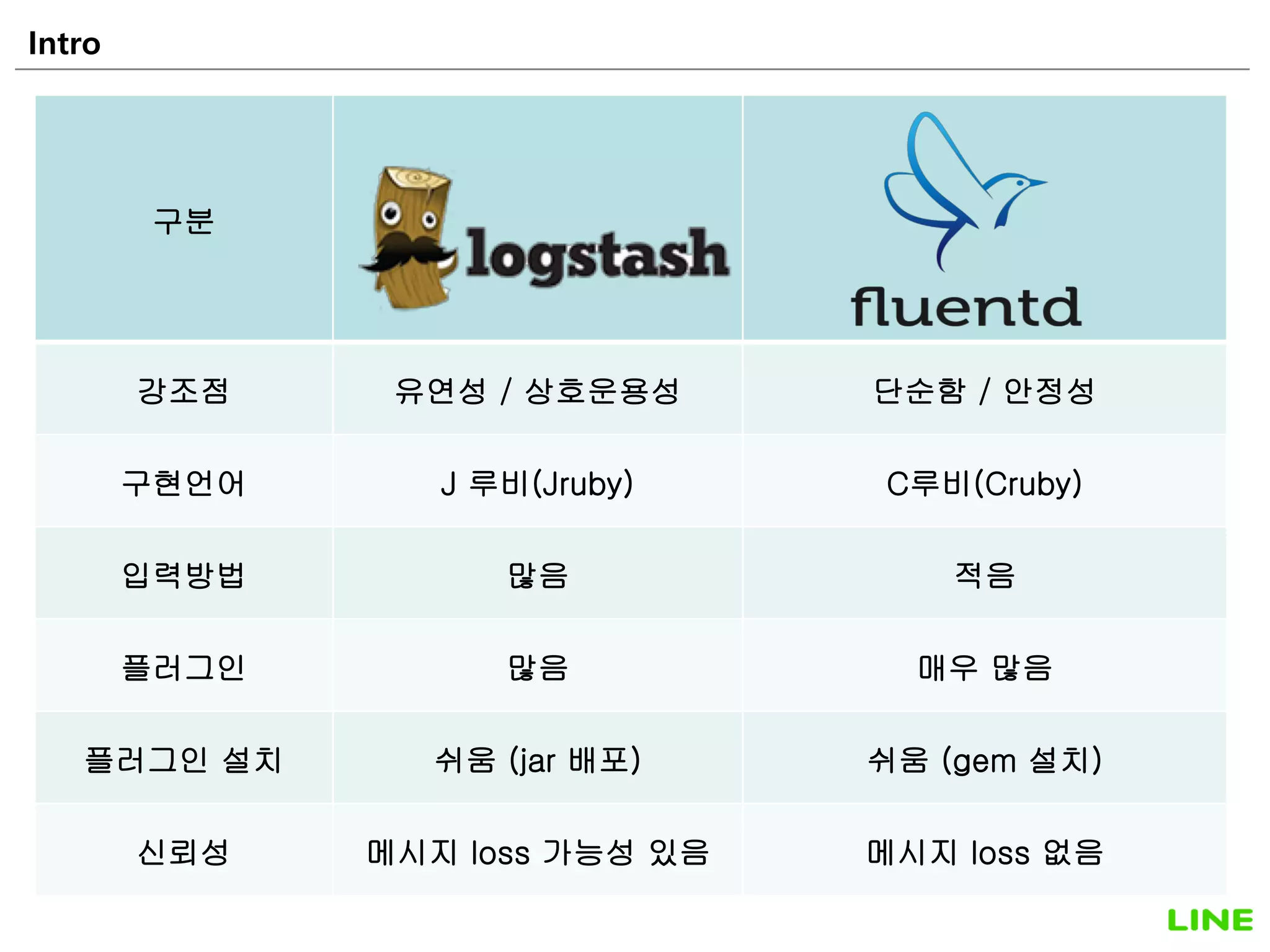 Intro 10
구분
강조점 유연성 / 상호운용성 단순함 / 안정성
구현언어 J 루비(Jruby) C루비(Cruby)
입력방법 많음 적음
플러그인 많음 매우 많음
플러그인 설치 쉬움 (jar 배포) 쉬움 (gem 설치)
신뢰성 메시지 loss 가능성 있음 메시지 loss 없음
 