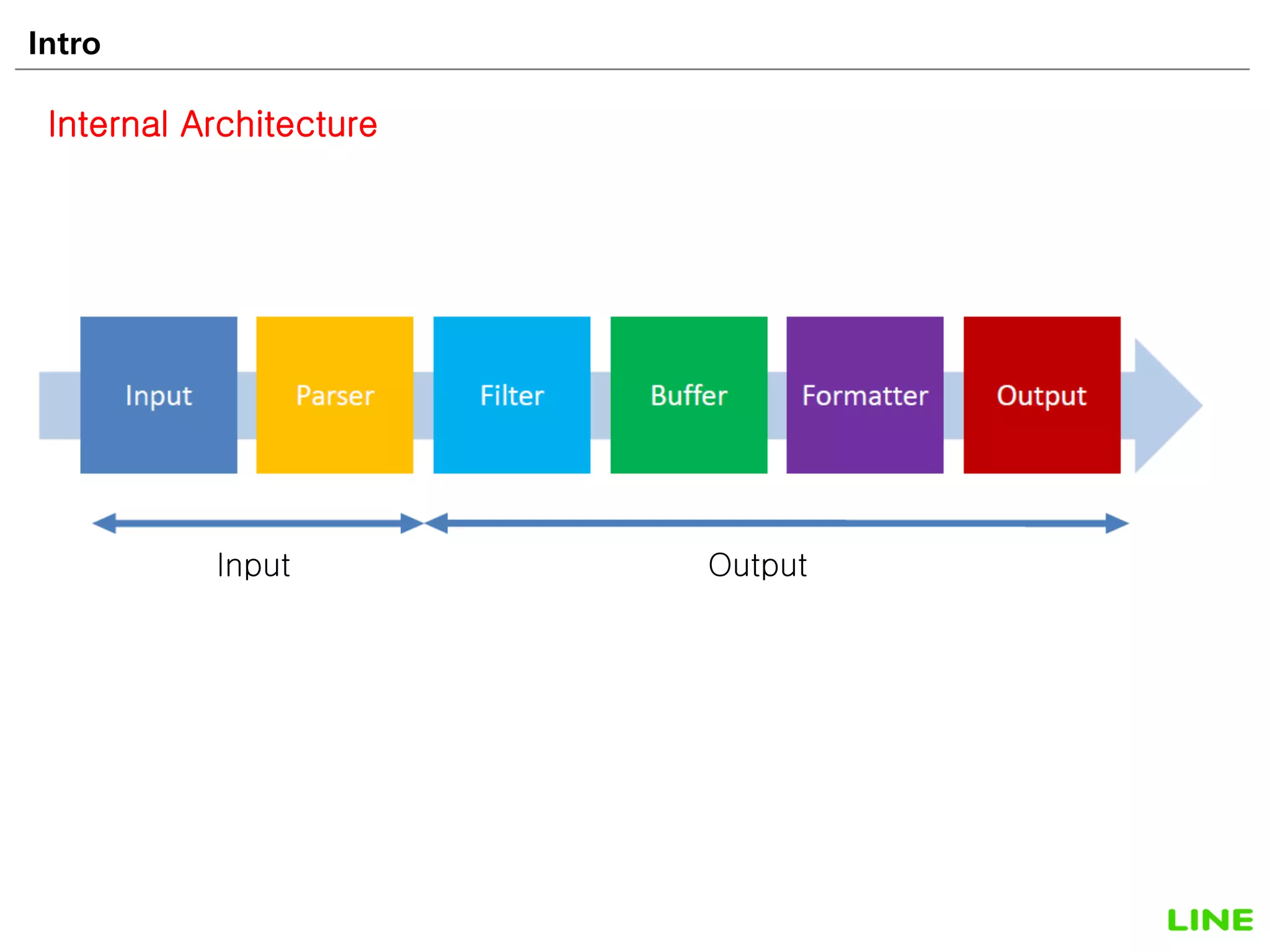 Intro 12
Internal Architecture
Input Output
 