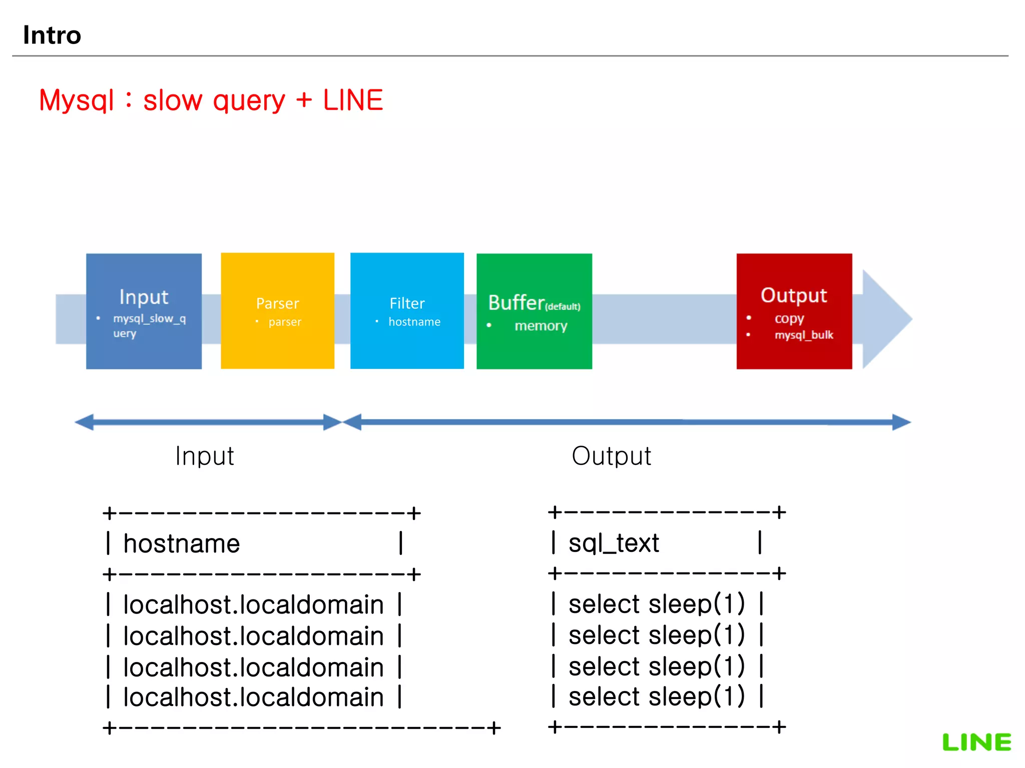 Intro 14
Mysql : slow query + LINE
Input Output
Parser
parser
Filter
hostname
+------------------+
| hostname |
+------------------+
| localhost.localdomain |
| localhost.localdomain |
| localhost.localdomain |
| localhost.localdomain |
+-----------------------+
+-------------+
| sql_text |
+-------------+
| select sleep(1) |
| select sleep(1) |
| select sleep(1) |
| select sleep(1) |
+-------------+
 