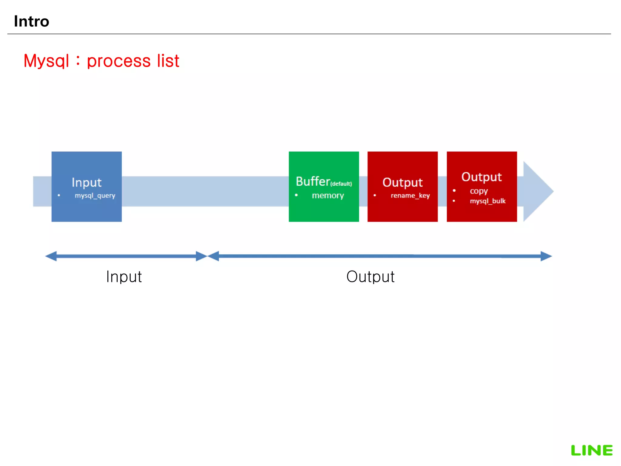 Intro 15
Mysql : process list
Input Output
 