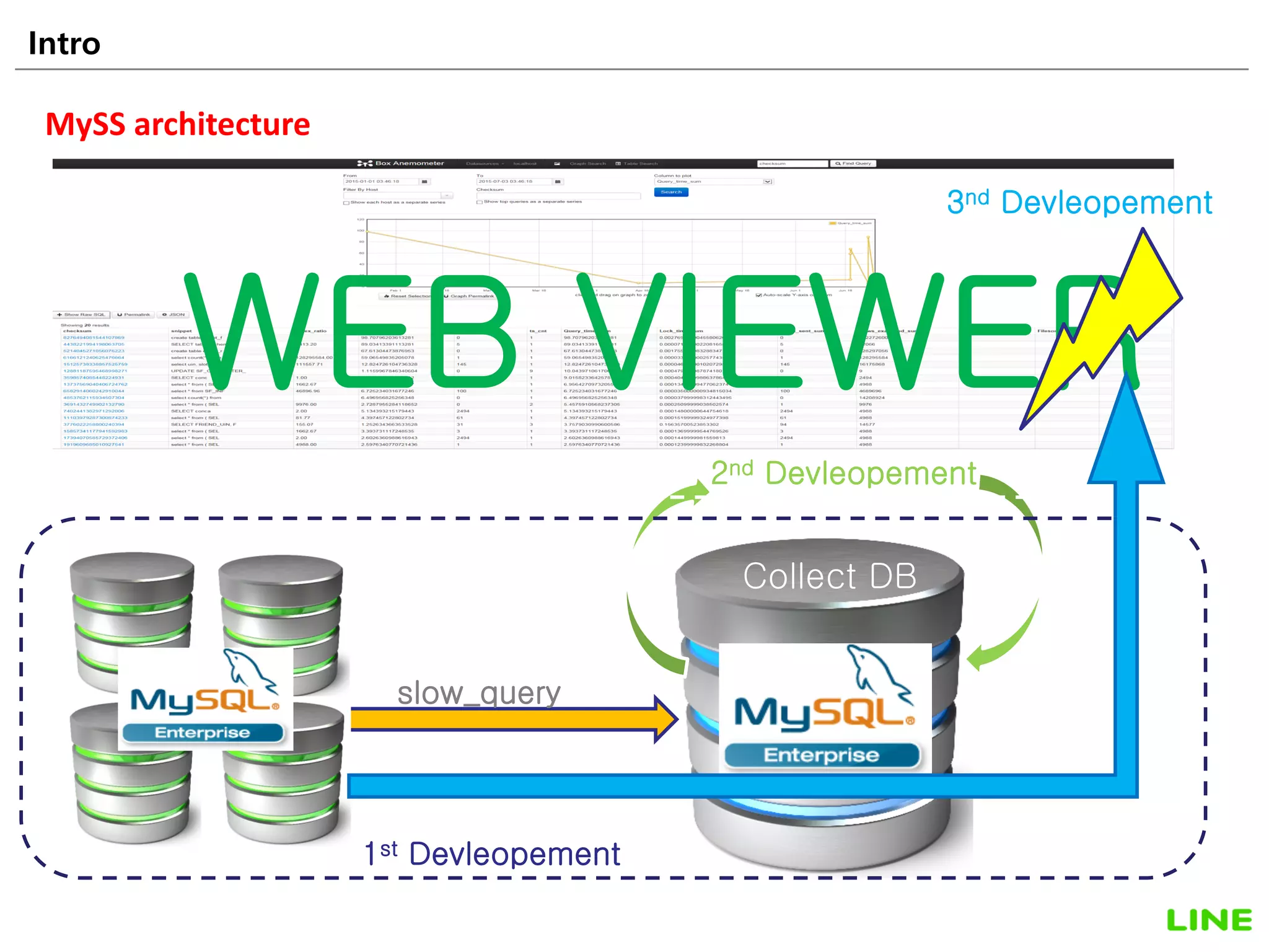 Intro 4
• 1,500 persons
• 20,000,000,000 yen
slow_query
Collect DB
WEB VIEWER
1st Devleopement
2nd Devleopement
3nd Devleopement
MySS architecture
 