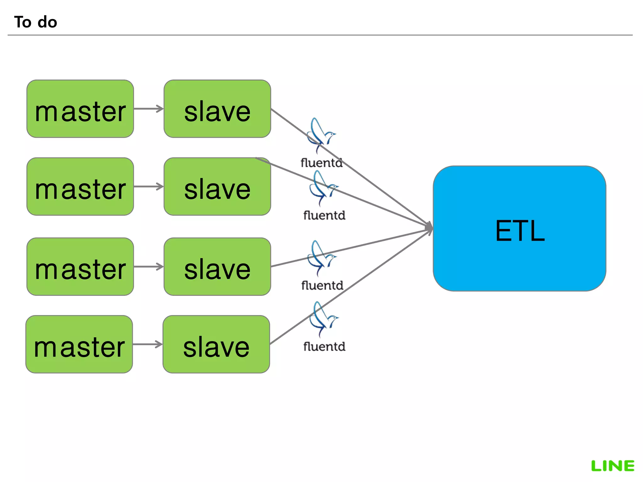 To do 51
master
ETL
slave
master slave
master slave
master slave
 