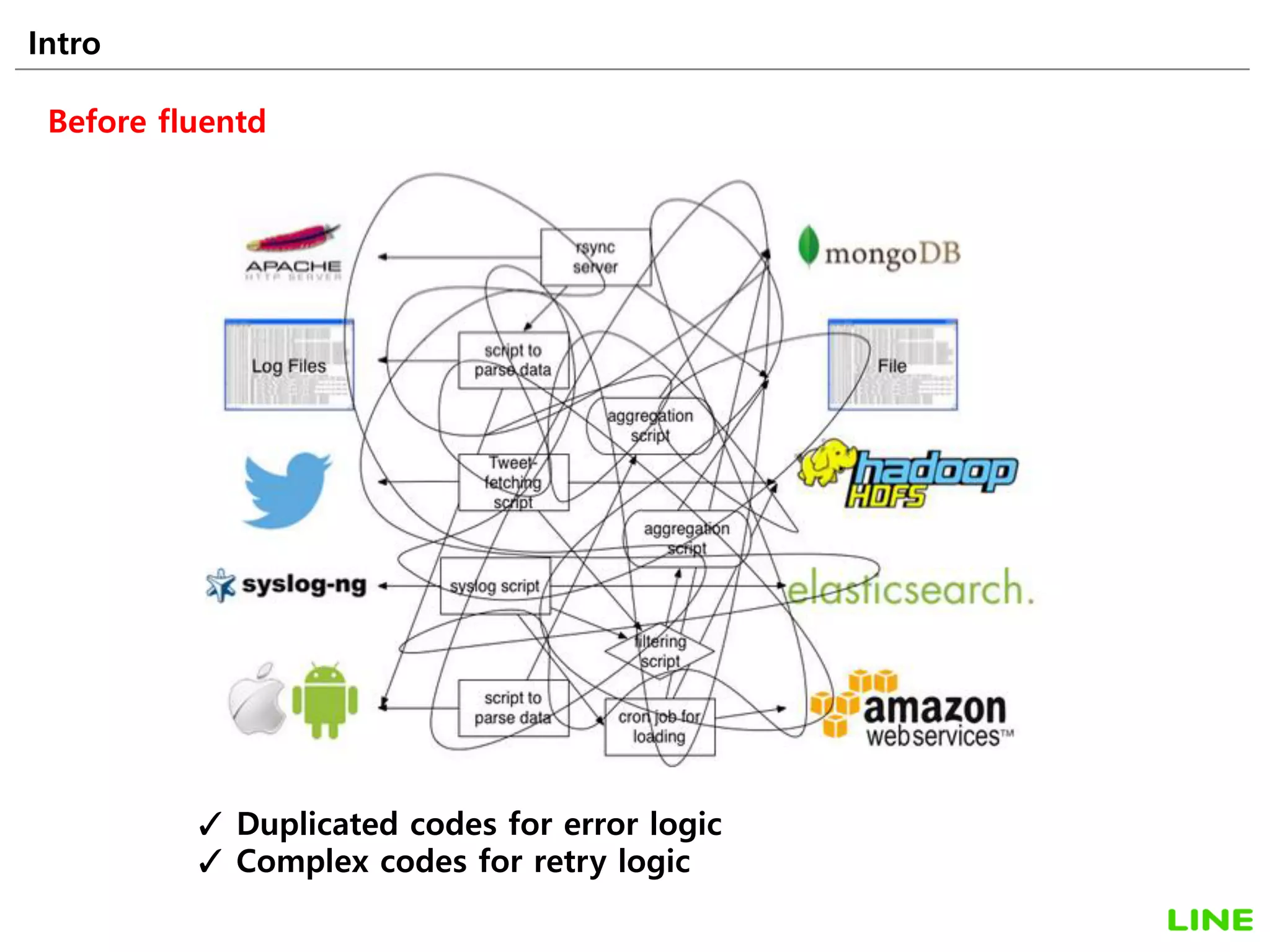 Intro 7
Before fluentd
Duplicated codes for error logic
Complex codes for retry logic
 